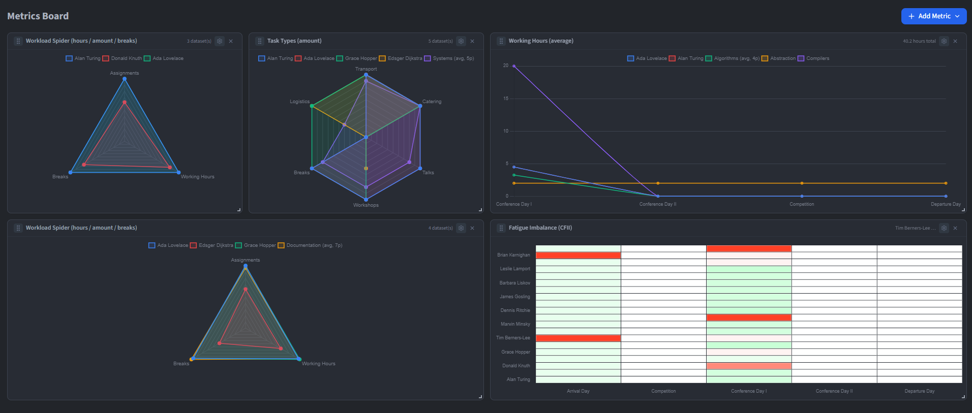 The metrics board showing line charts, radar plots and heatmaps