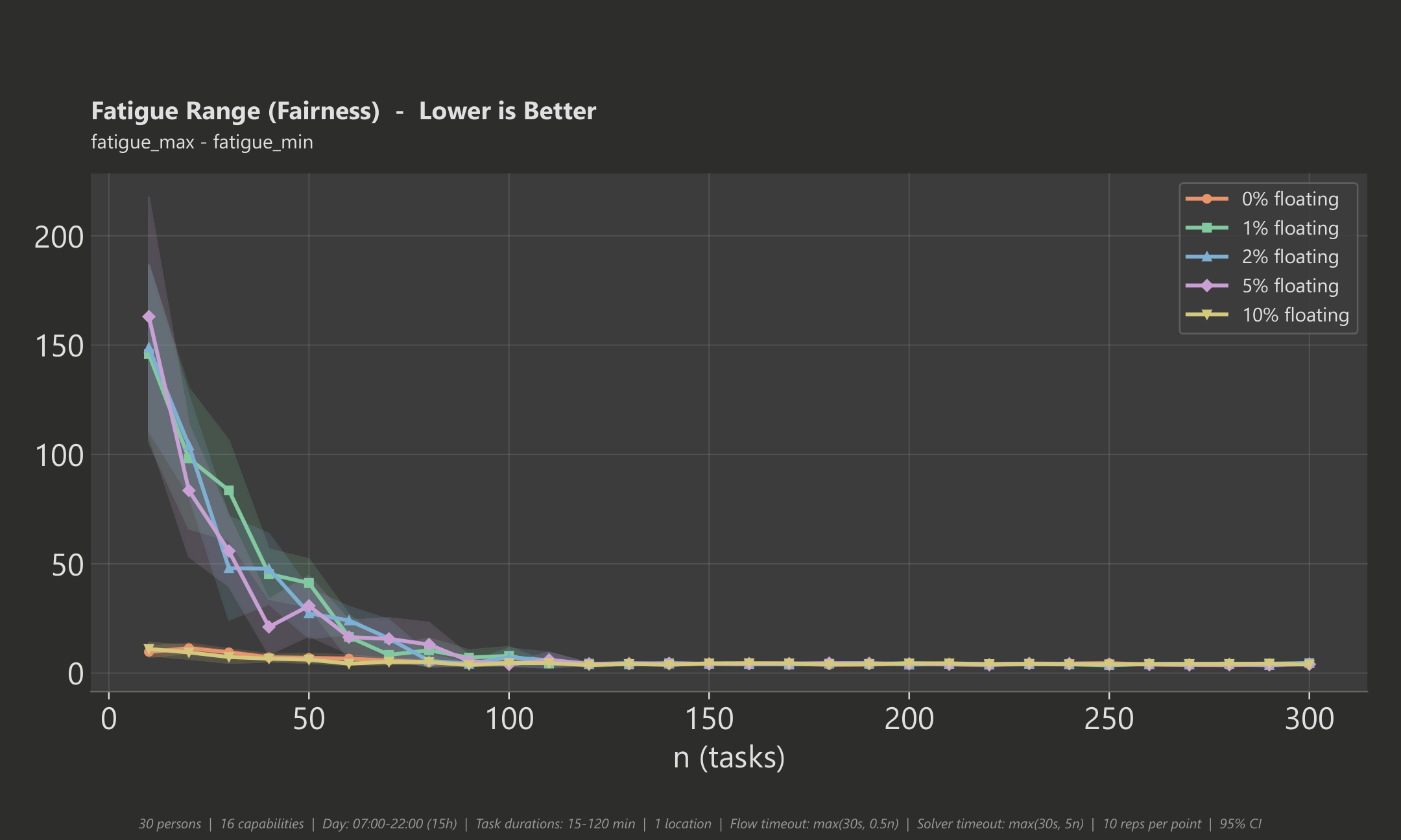 Fatigue range: the spread in total working time between the busiest and least busy person