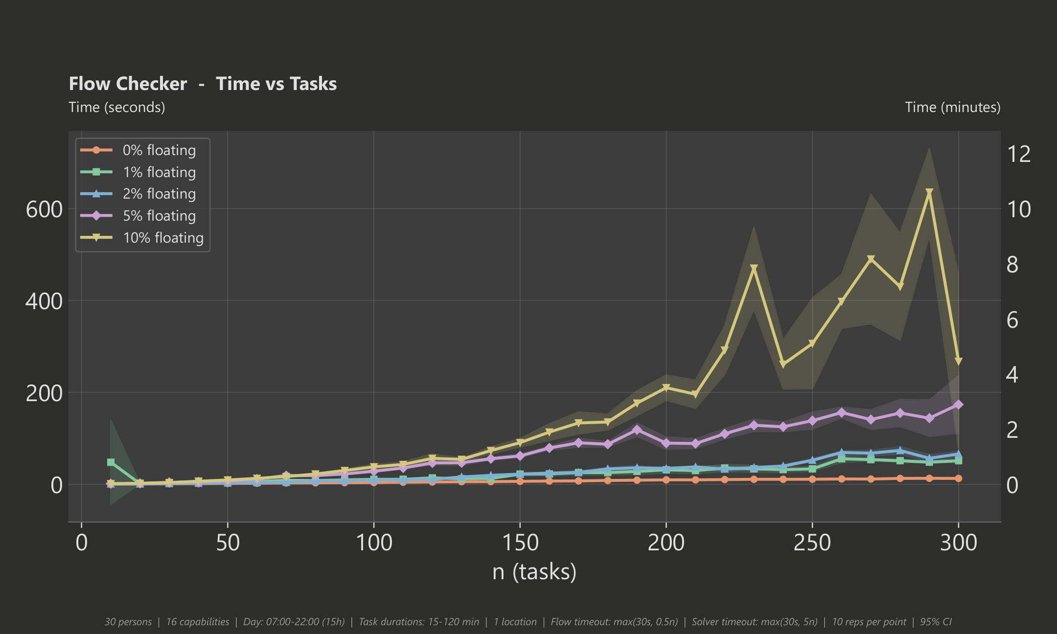 Flow check time: how long it takes to validate the schedule, plotted against the number of tasks
