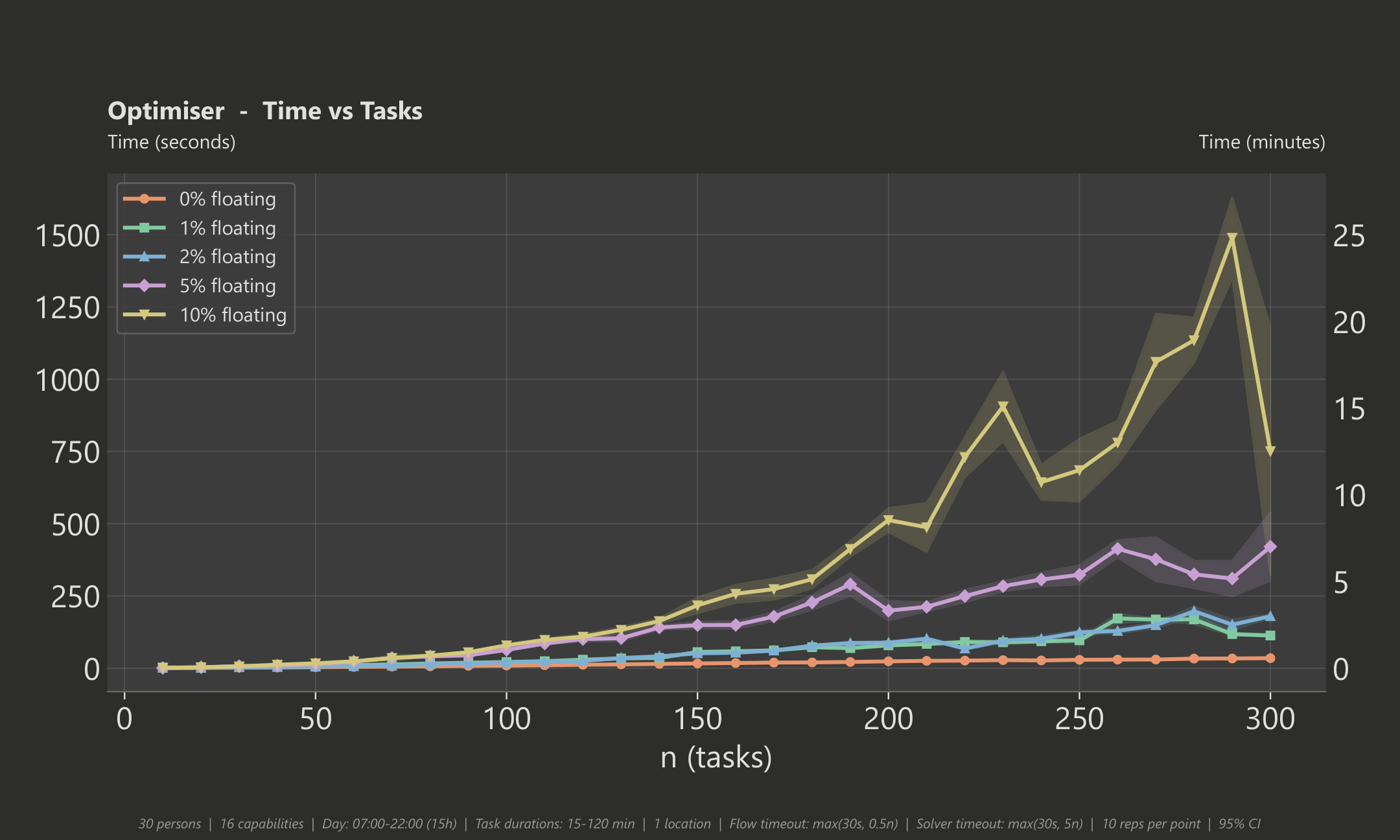 Optimisation time: how long the solver takes to find the best plan, plotted against the number of tasks