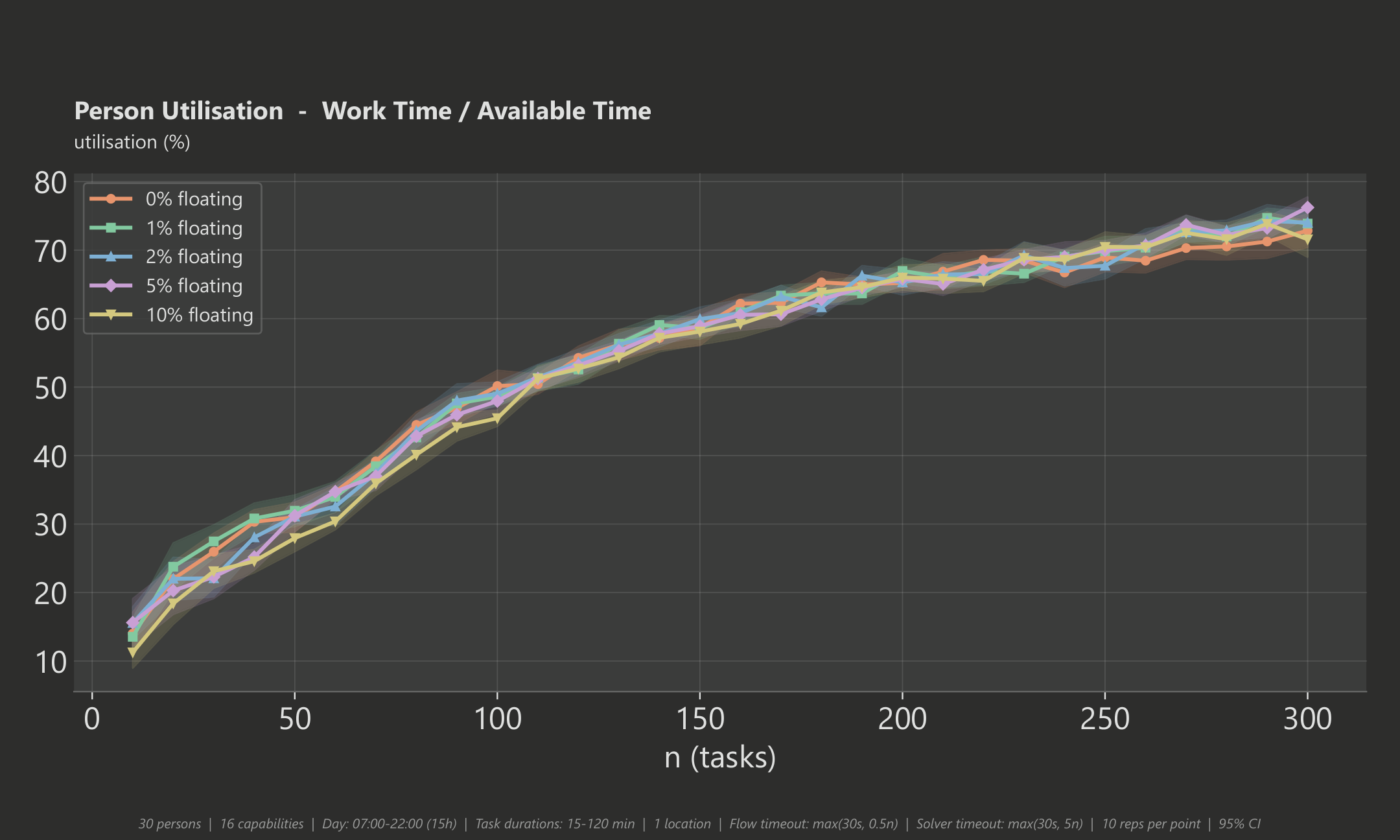Person utilisation: percentage of available staff capacity used, plotted against the number of tasks