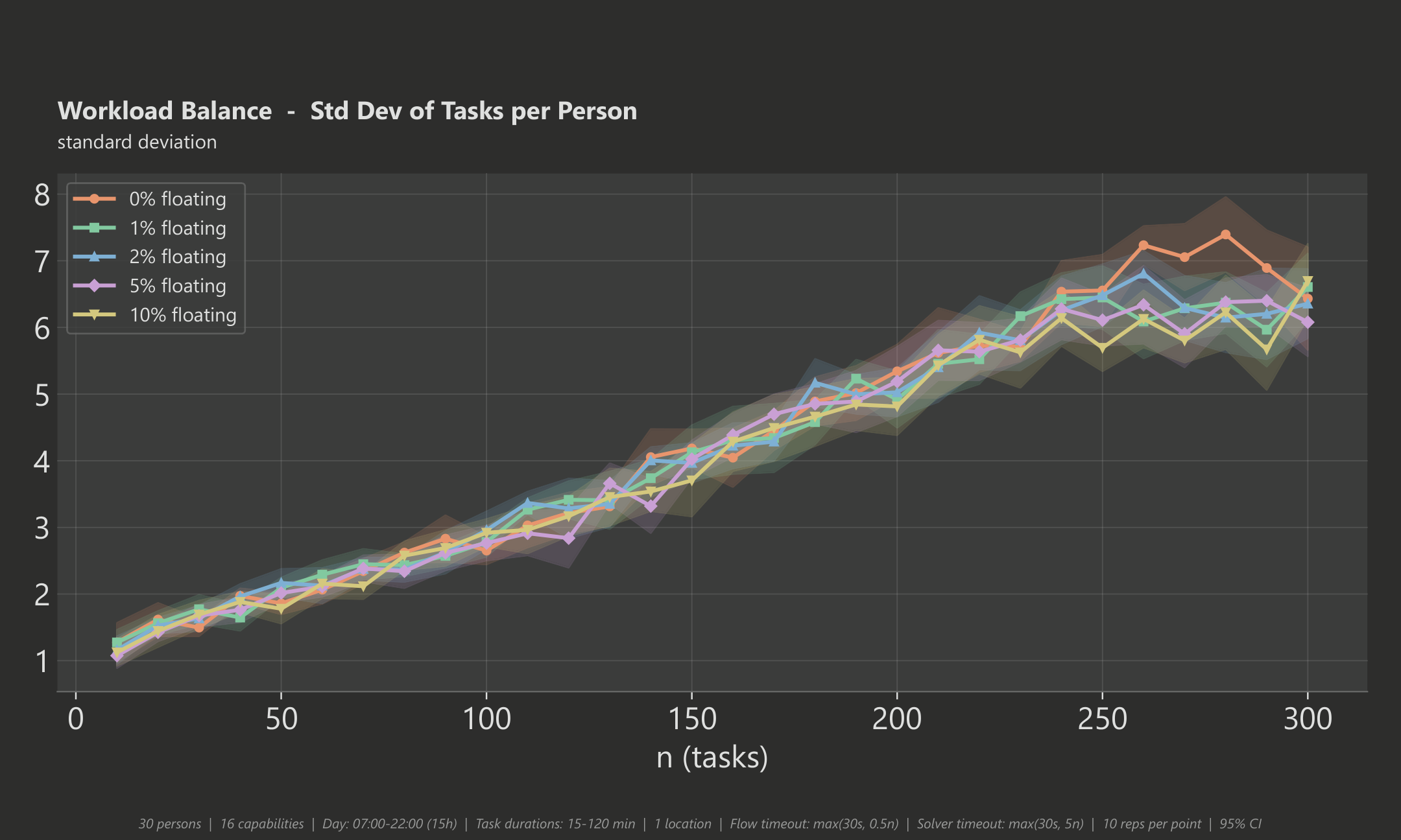 Workload balance: standard deviation of tasks per person across different event sizes